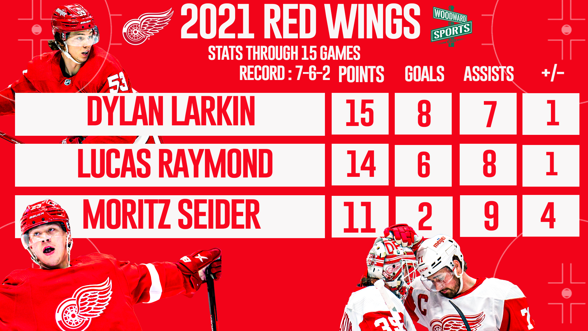 Comparing the 2021' and 2022' Detroit Red Wings through 15 Games ...